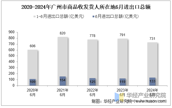 2020-2024年广州市商品收发货人所在地6月进出口总额