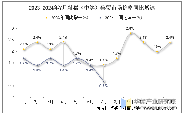 2023-2024年7月籼稻（中等）集贸市场价格同比增速