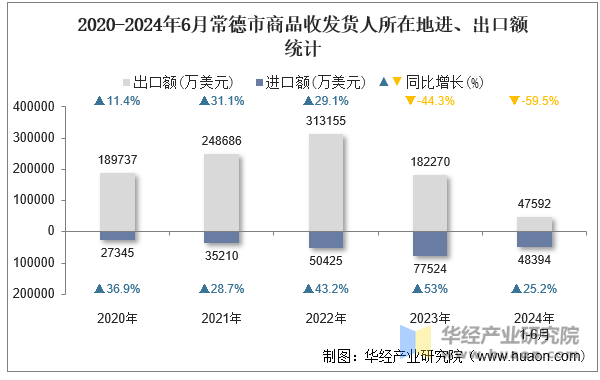 2020-2024年6月常德市商品收发货人所在地进、出口额统计