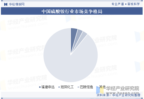 中国硫酸铵行业市场竞争格局