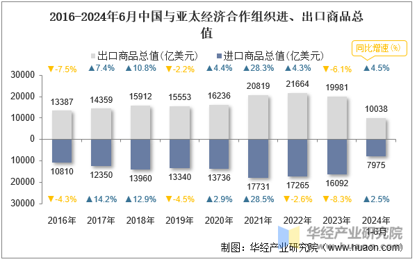 2016-2024年6月中国与亚太经济合作组织进、出口商品总值