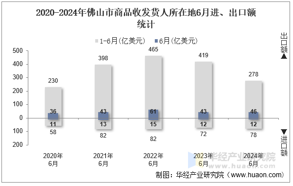 2020-2024年佛山市商品收发货人所在地6月进、出口额统计