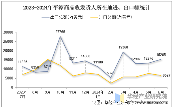 2023-2024年平潭商品收发货人所在地进、出口额统计