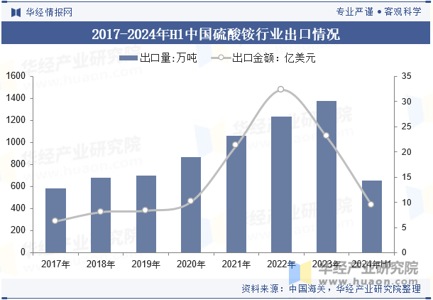 2017-2024年H1中国硫酸铵行业出口情况