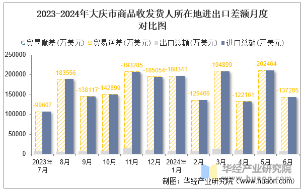 2023-2024年大庆市商品收发货人所在地进出口差额月度对比图