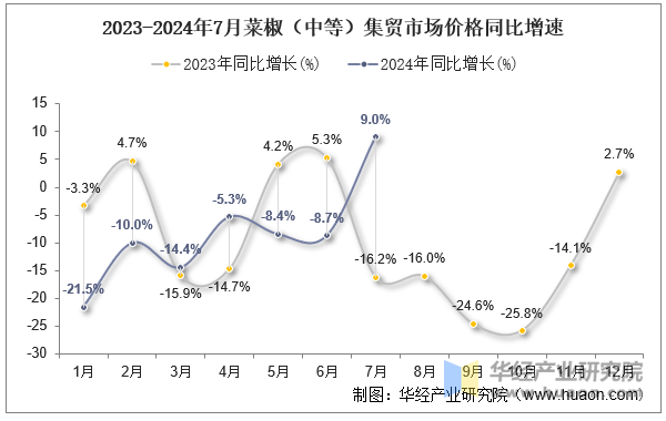 2023-2024年7月菜椒（中等）集贸市场价格同比增速