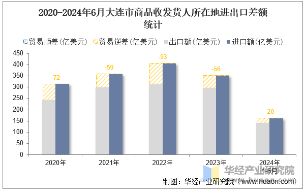 2020-2024年6月大连市商品收发货人所在地进出口差额统计