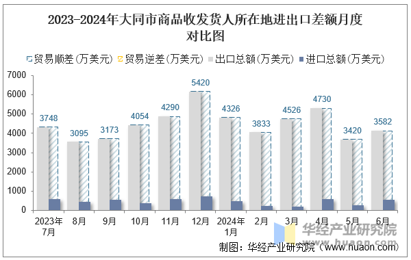 2023-2024年大同市商品收发货人所在地进出口差额月度对比图