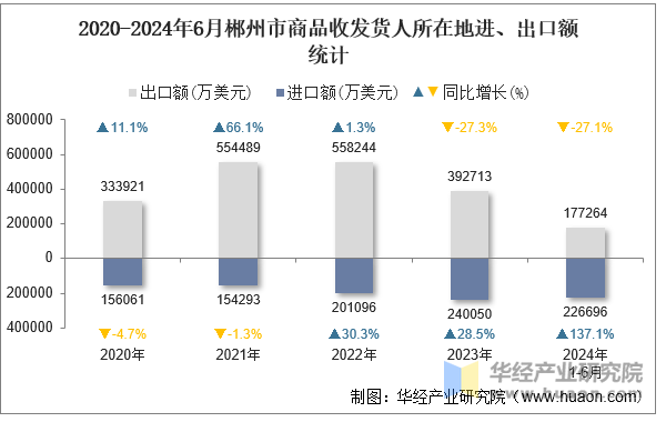 2020-2024年6月郴州市商品收发货人所在地进、出口额统计