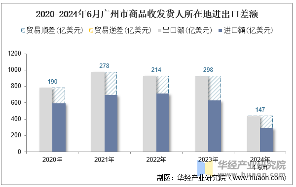 2020-2024年6月广州市商品收发货人所在地进出口差额