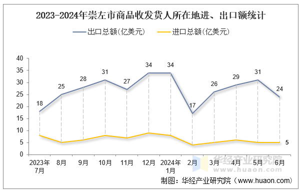 2023-2024年崇左市商品收发货人所在地进、出口额统计