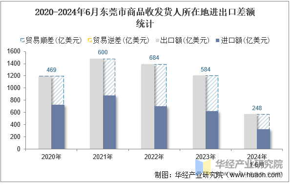 2020-2024年6月东莞市商品收发货人所在地进出口差额统计