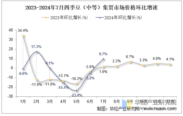 2023-2024年7月四季豆（中等）集贸市场价格环比增速