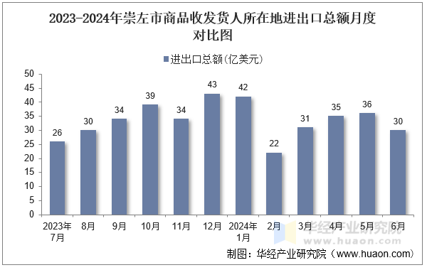 2023-2024年崇左市商品收发货人所在地进出口总额月度对比图