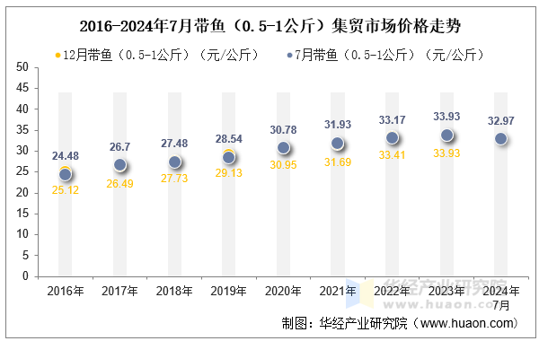 2016-2024年7月带鱼（0.5-1公斤）集贸市场价格走势