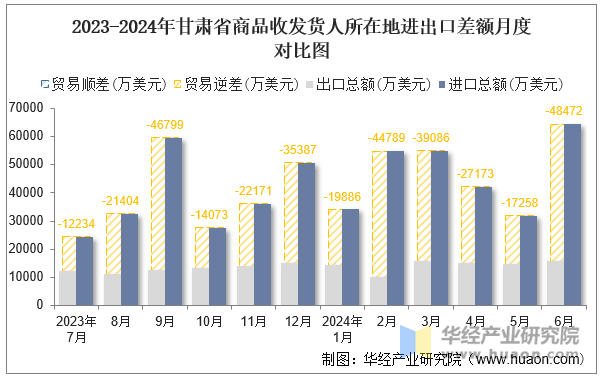 2023-2024年甘肃省商品收发货人所在地进出口差额月度对比图