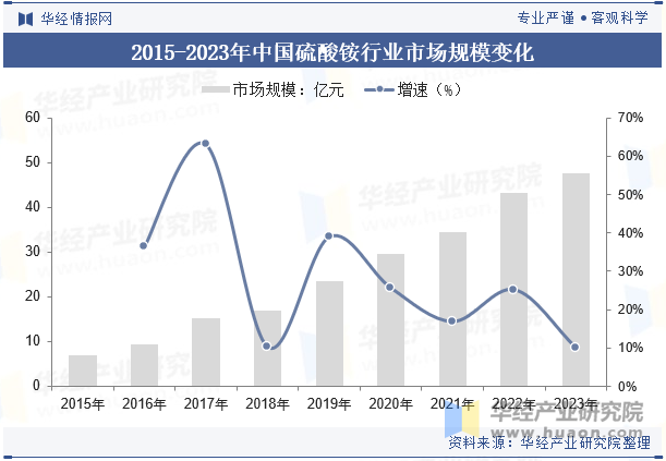 2015-2023年中国硫酸铵行业市场规模变化