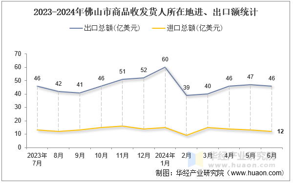 2023-2024年佛山市商品收发货人所在地进、出口额统计