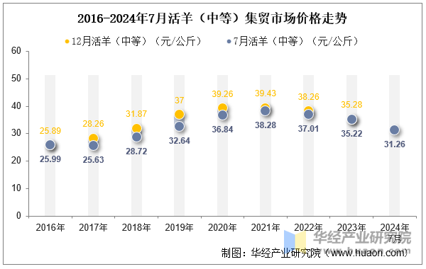 2016-2024年7月活羊（中等）集贸市场价格走势