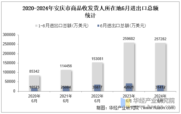 2020-2024年安庆市商品收发货人所在地6月进出口总额统计