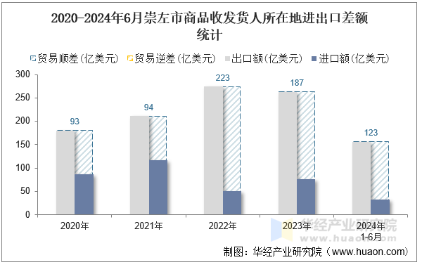 2020-2024年6月崇左市商品收发货人所在地进出口差额统计