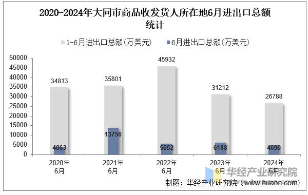 2020-2024年大同市商品收发货人所在地6月进出口总额统计