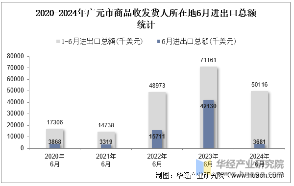 2020-2024年广元市商品收发货人所在地6月进出口总额统计