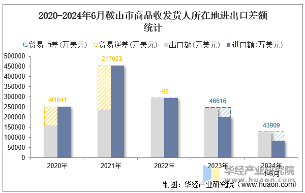 2020-2024年6月鞍山市商品收发货人所在地进出口差额统计