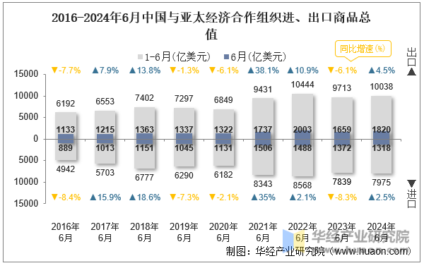 2016-2024年6月中国与亚太经济合作组织进、出口商品总值