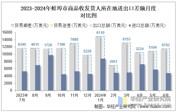 2023-2024年蚌埠市商品收发货人所在地进出口差额月度对比图