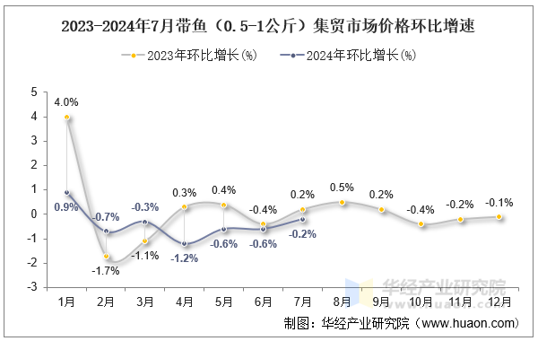 2023-2024年7月带鱼（0.5-1公斤）集贸市场价格环比增速