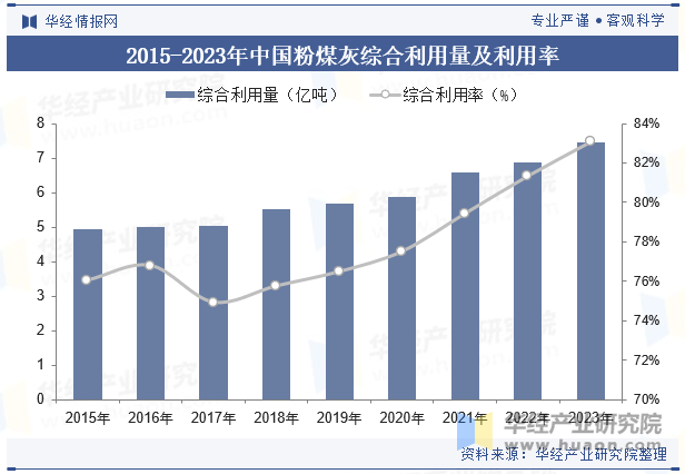 2015-2023年中国粉煤灰综合利用量及利用率