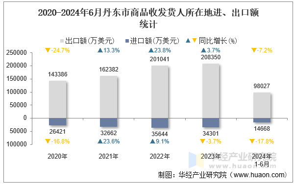 2020-2024年6月丹东市商品收发货人所在地进、出口额统计