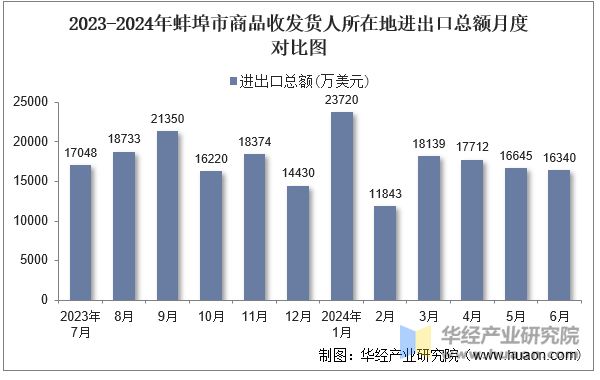 2023-2024年蚌埠市商品收发货人所在地进出口总额月度对比图