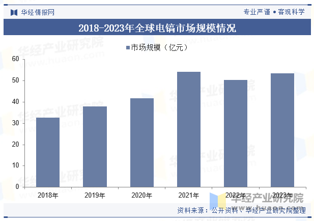 2018-2023年全球电镐市场规模情况