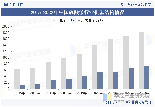 2015-2023年中国硫酸铵行业供需结构情况