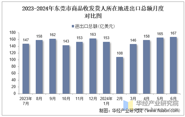 2023-2024年东莞市商品收发货人所在地进出口总额月度对比图