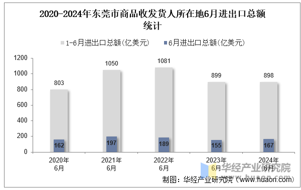 2020-2024年东莞市商品收发货人所在地6月进出口总额统计