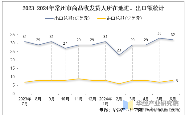 2023-2024年常州市商品收发货人所在地进、出口额统计