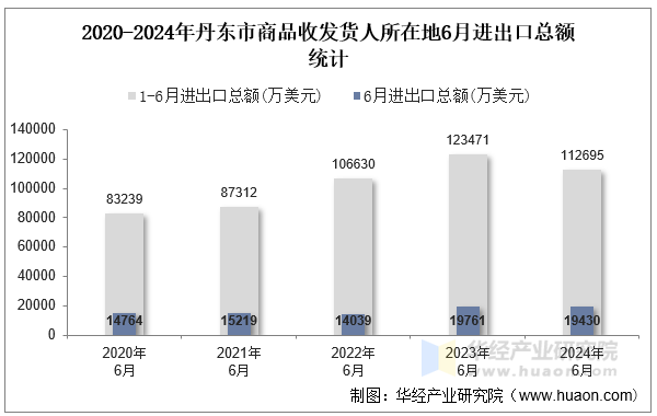 2020-2024年丹东市商品收发货人所在地6月进出口总额统计