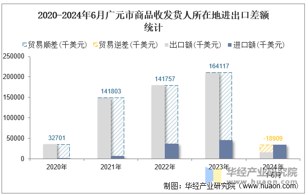 2020-2024年6月广元市商品收发货人所在地进出口差额统计