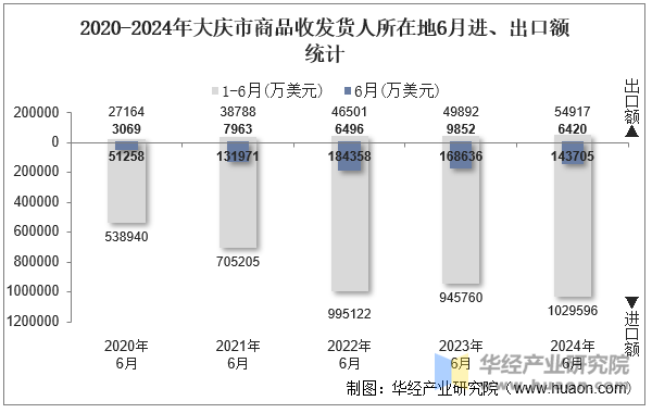 2020-2024年大庆市商品收发货人所在地6月进、出口额统计