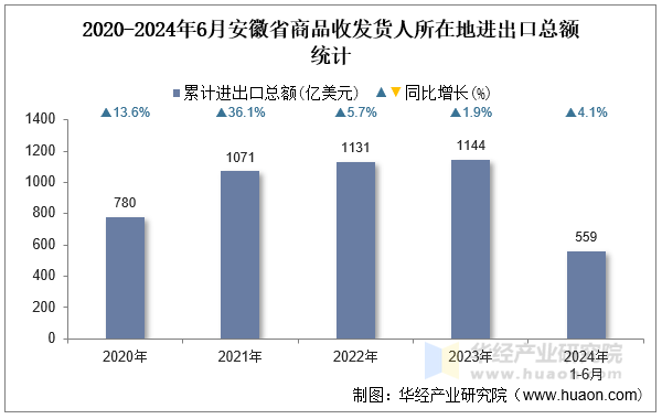 2020-2024年6月安徽省商品收发货人所在地进出口总额统计