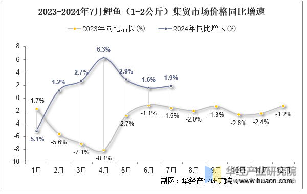 2023-2024年7月鲤鱼（1-2公斤）集贸市场价格同比增速