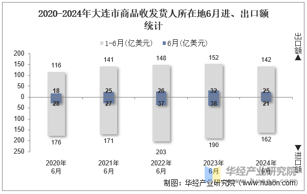 2020-2024年大连市商品收发货人所在地6月进、出口额统计