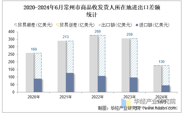 2020-2024年6月常州市商品收发货人所在地进出口差额统计