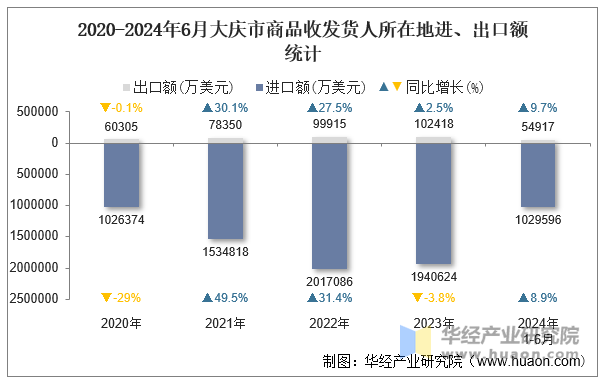 2020-2024年6月大庆市商品收发货人所在地进、出口额统计