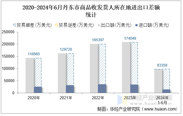 2020-2024年6月丹东市商品收发货人所在地进出口差额统计