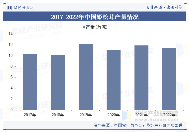 2017-2022年中国姬松茸产量情况