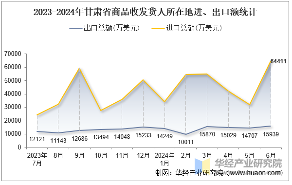 2023-2024年甘肃省商品收发货人所在地进、出口额统计